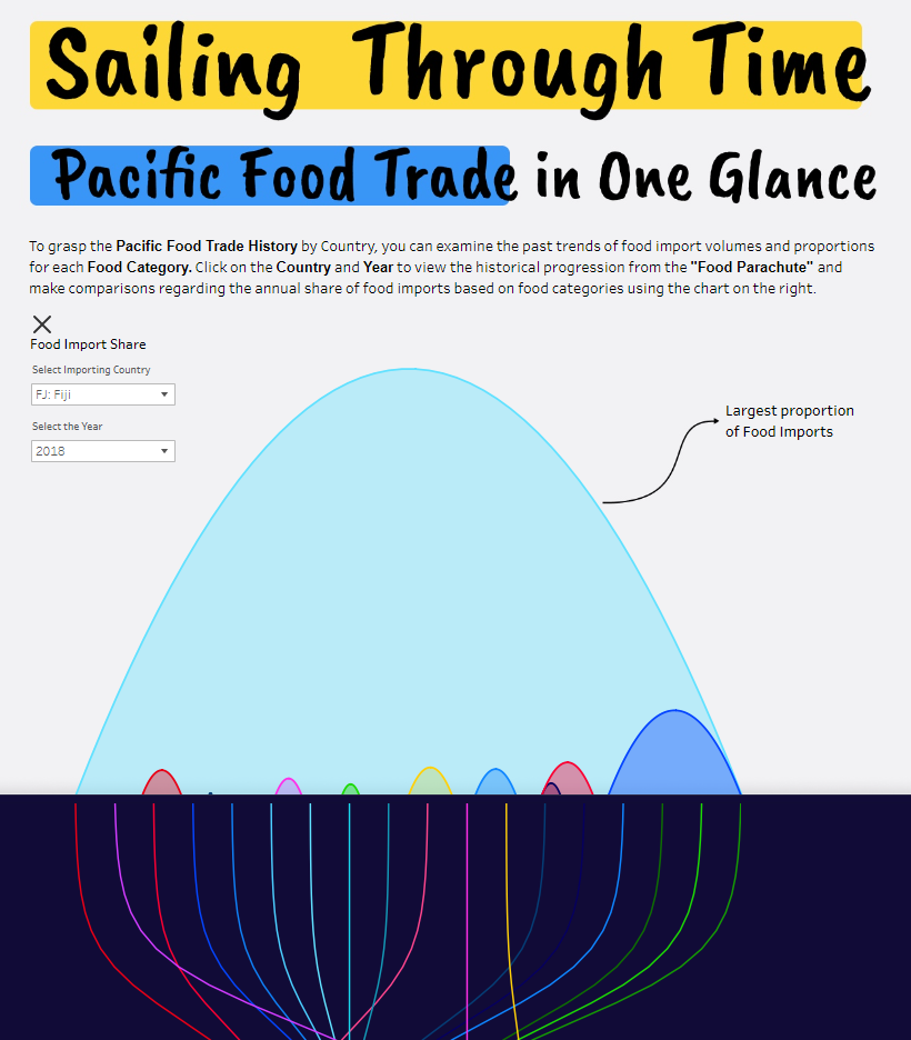 Sailing Through Time: Pacific Food Trade in One Glance