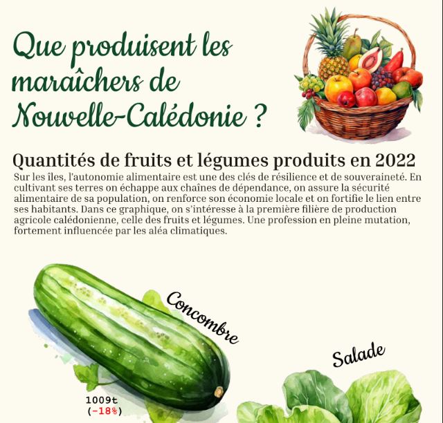 What do New Caledonia's market gardeners produce