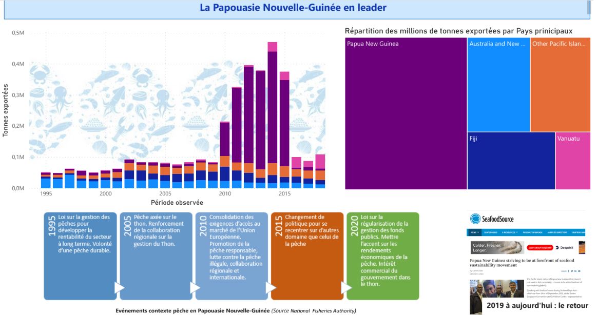 Seafood exports from Oceania from 1995 to 2018