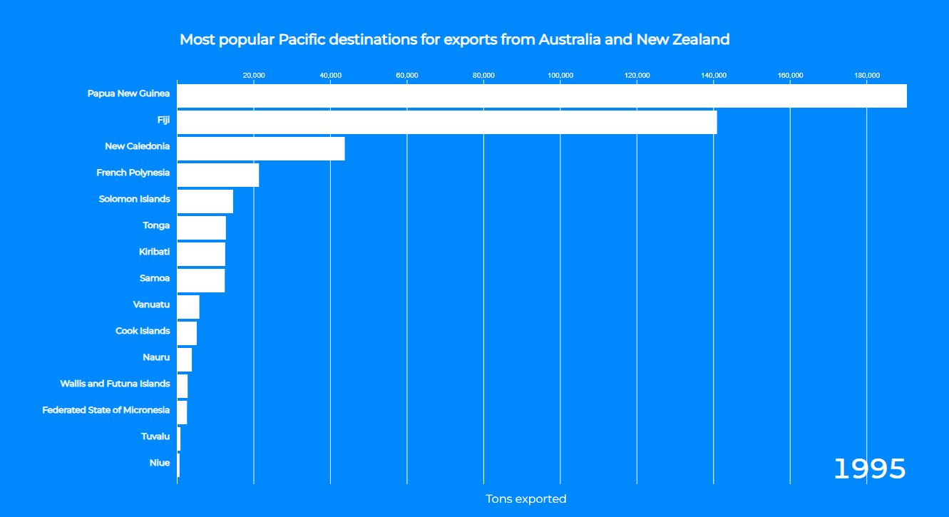 Food trade seen through bubbles