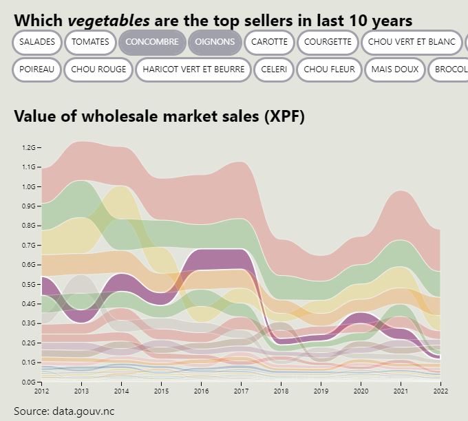 New Caledonia's Vegetables and Fruits Market Tracker