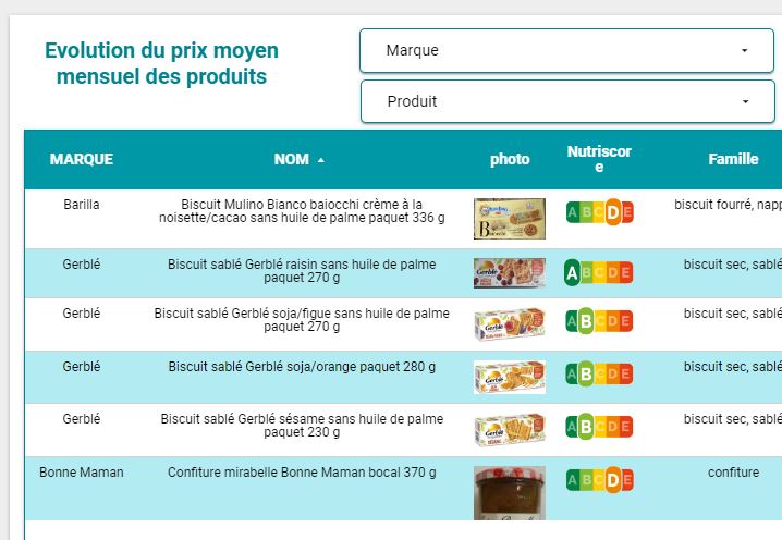 Price evolution in NC with nutritional information