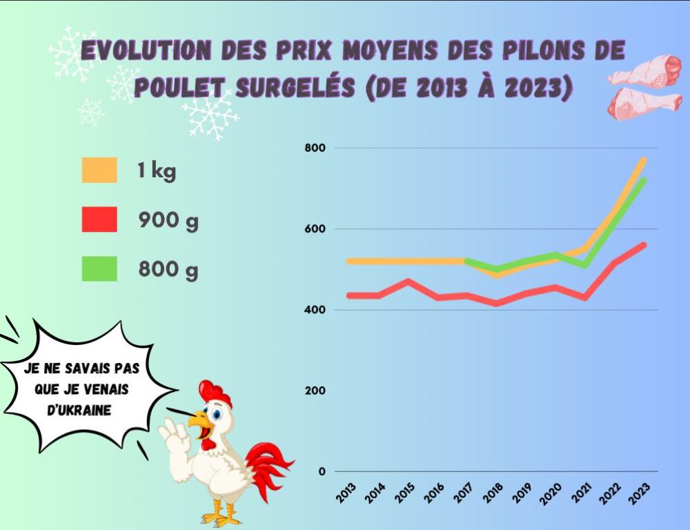 Evolution of average prices of frozen chicken drumsticks (from 2013 to 2023)