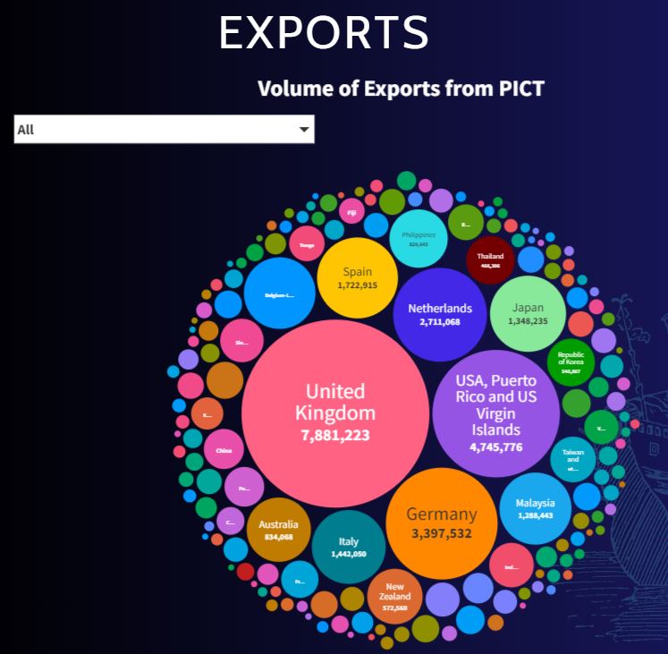 Pacific Pulse - An Insight Into Food Trade Dynamics