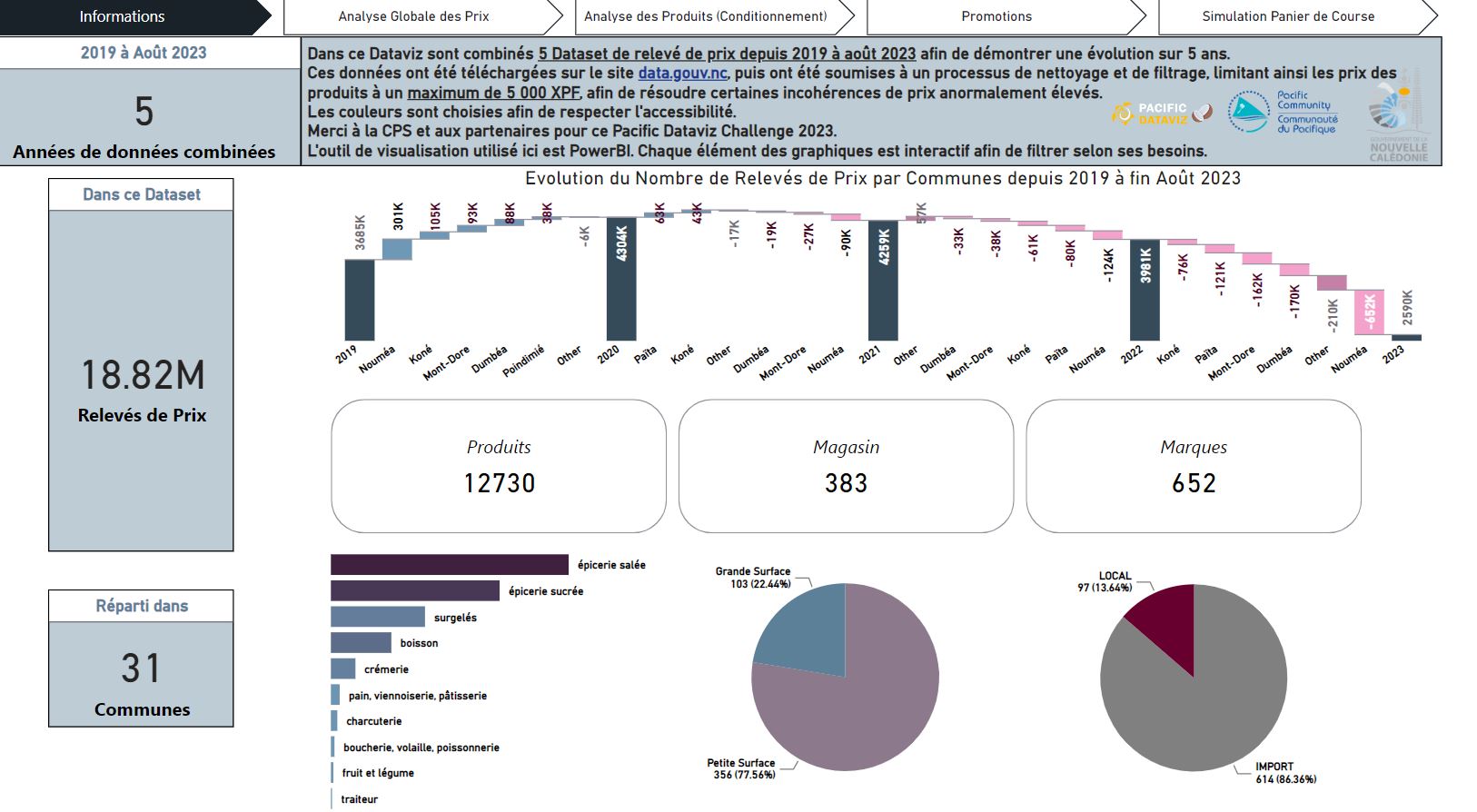 Evolution of Food Prices in New Caledonia Since 2019