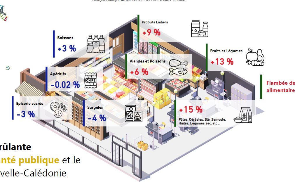 Inflation, a health risk in New Caledonia