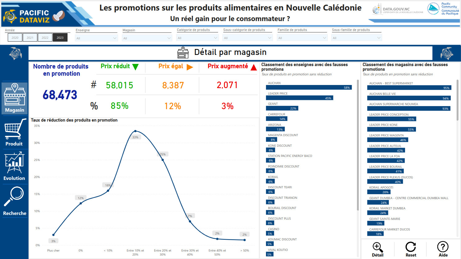 Promotions on food products in New Caledonia. A real gain for the consumer?
