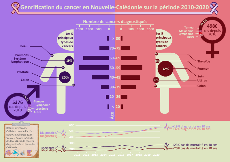 Genrification du cancer en Nouvelle-Calédonie sur la période 2010-2020