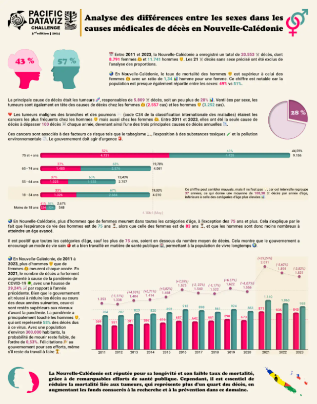Analyse des différences entre les sexes dans les causes médicales de décès en Nouvelle-Calédonie
