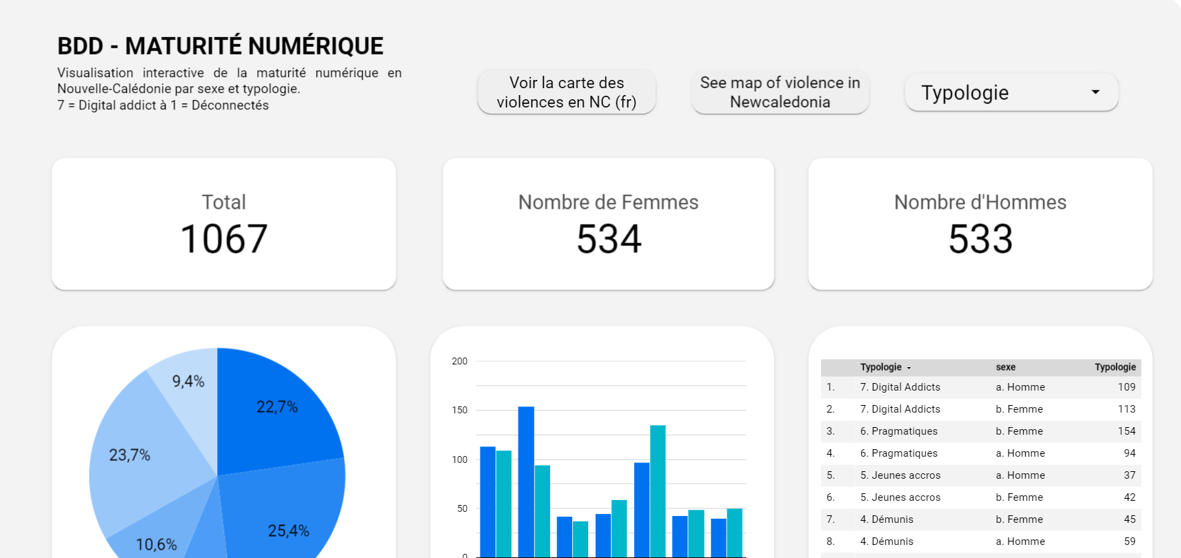 Maturité numérique + La carte de l'enfer des violences en Nouvelle-Calédonie