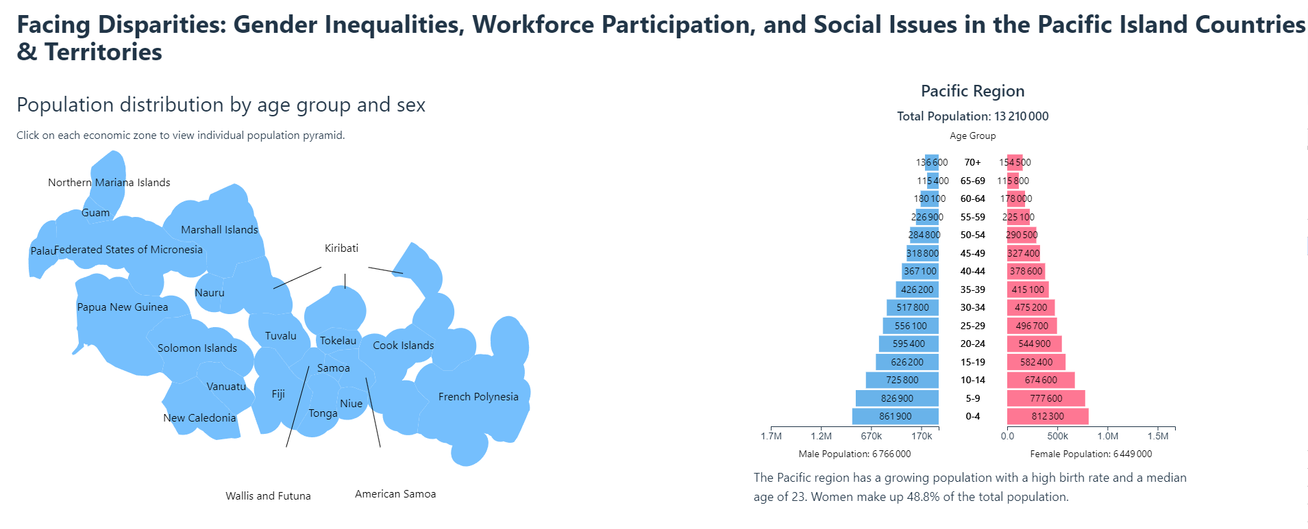 Facing Disparities: Gender Inequalities, Workforce Participation, and Social Issues in the Pacific Island Countries & Territories